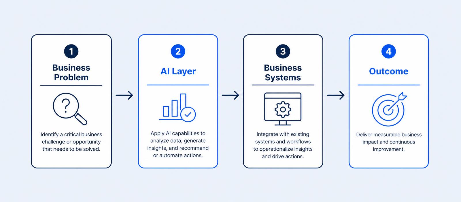 Flow from business problem to AI, into business systems and a measurable outcome