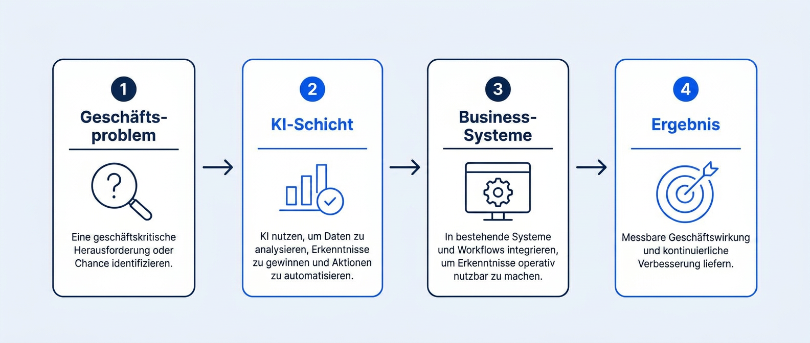 Ablauf vom Geschäftsproblem über KI bis hin zu Business-Systemen und einem messbaren Ergebnis